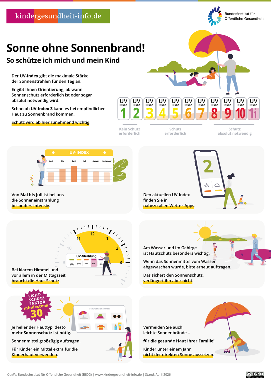 Sonne ohne Sonnenbrand! nfografik: Sonne ohne Sonnenbrand – So schütze ich mich und mein Kind. Tipps zum Sonnenschutz für Familien mit Kindern: UV-Index beachten, Lichtschutzfaktor mindestens 30 verwenden, Kinder unter einem Jahr nicht der direkten Sonne aussetzen, Sonnenmittel großzügig und nach dem Baden erneut auftragen. Besonders intensiv ist die Sonnenstrahlung von Mai bis Juli in der Mittagszeit. Quelle: Bundesinstitut für Öffentliche Gesundheit (BIÖG), kindergesundheit-info.de, Stand April 2026.