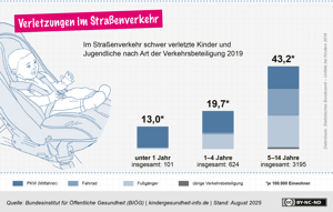 Verletzungen im Straßenverkehr bei Kindern Verletzungen im Straßenverkehr bei Kindern