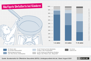 Häufigste Unfallorte bei Kindern Häufigste Unfallorte bei Kindern