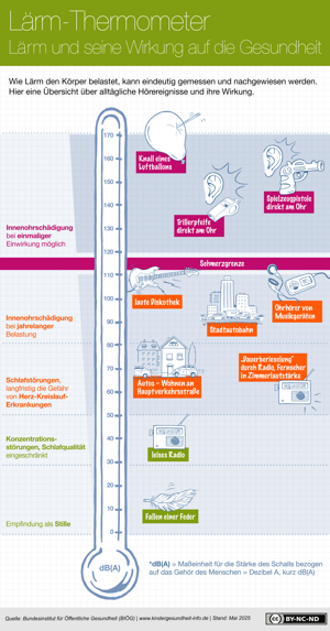 Lärm-Thermometer - Lärmpegel und ihre Wirkung auf den Körper Lärm-Thermometer - Lärmpegel und ihre Wirkung auf den Körper